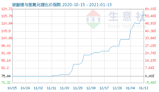 1月13日碳酸鋰與氫氧化鋰比價指數圖