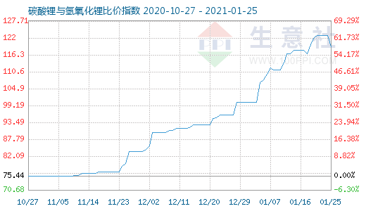 1月25日碳酸鋰與氫氧化鋰比價指數圖