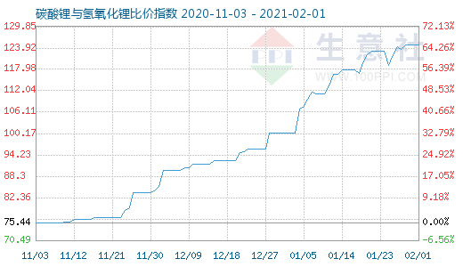2月1日碳酸鋰與氫氧化鋰比價指數圖