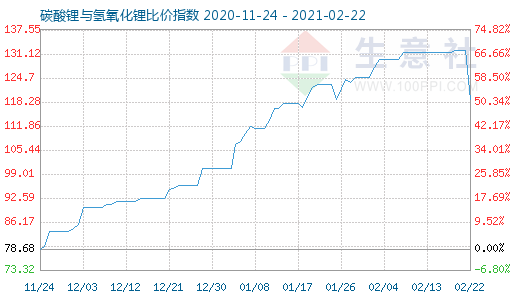 2月22日碳酸鋰與氫氧化鋰比價指數圖