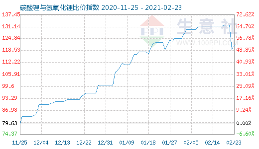 2月23日碳酸鋰與氫氧化鋰比價指數圖