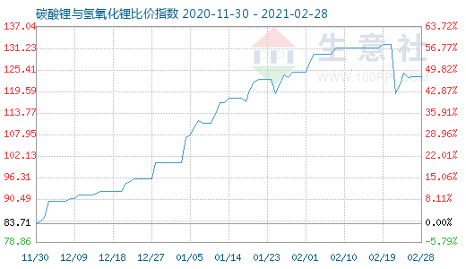 2月28日碳酸鋰與氫氧化鋰比價指數(shù)圖