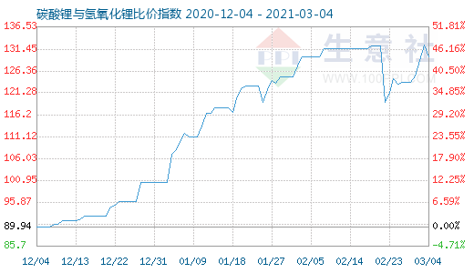 3月4日碳酸鋰與氫氧化鋰比價指數圖