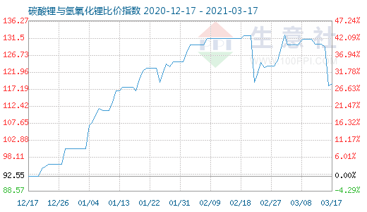 3月17日碳酸鋰與氫氧化鋰比價(jià)指數(shù)圖