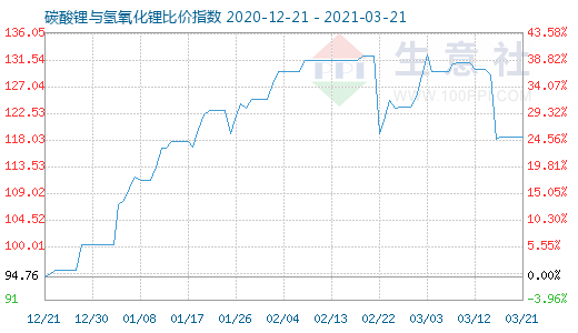 3月21日碳酸鋰與氫氧化鋰比價指數(shù)圖