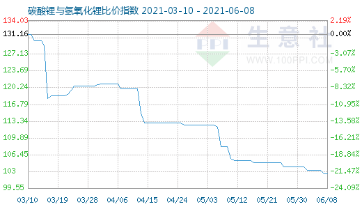 6月8日碳酸鋰與氫氧化鋰比價(jià)指數(shù)圖