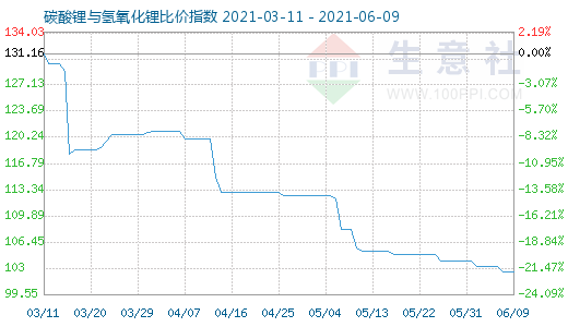 6月9日碳酸鋰與氫氧化鋰比價指數圖