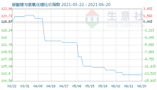6月20日碳酸鋰與氫氧化鋰比價指數圖