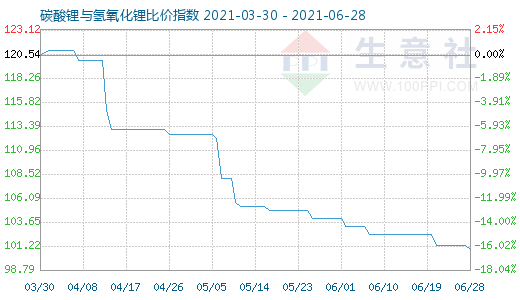 6月28日碳酸鋰與氫氧化鋰比價(jià)指數(shù)圖