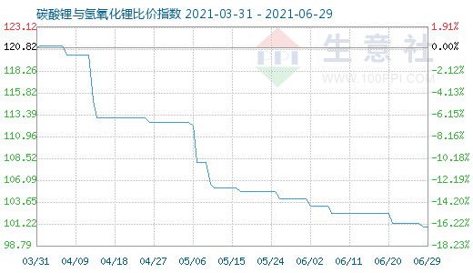6月29日碳酸鋰與氫氧化鋰比價指數圖