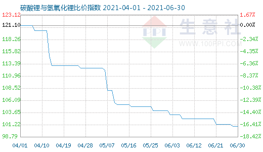 6月30日碳酸鋰與氫氧化鋰比價(jià)指數(shù)圖