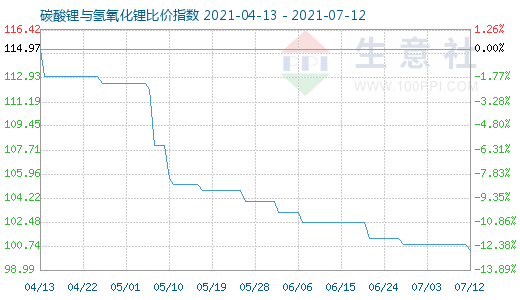 7月12日碳酸鋰與氫氧化鋰比價指數(shù)圖