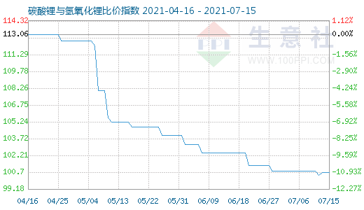 7月15日碳酸鋰與氫氧化鋰比價指數圖