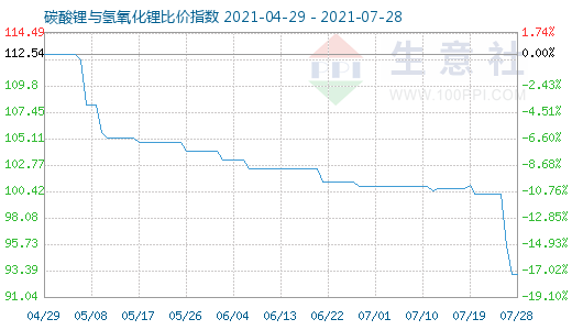 7月28日碳酸鋰與氫氧化鋰比價指數圖