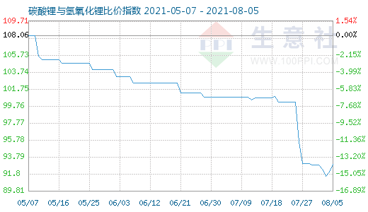 8月5日碳酸鋰與氫氧化鋰比價指數(shù)圖