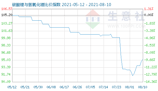 8月10日碳酸鋰與氫氧化鋰比價指數圖