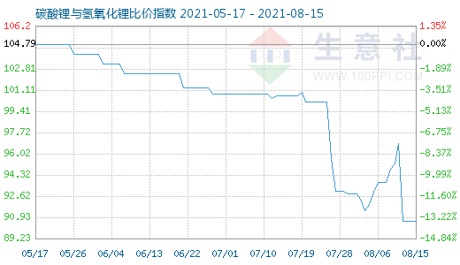 8月15日碳酸鋰與氫氧化鋰比價指數圖