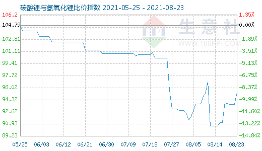 8月23日碳酸鋰與氫氧化鋰比價指數圖