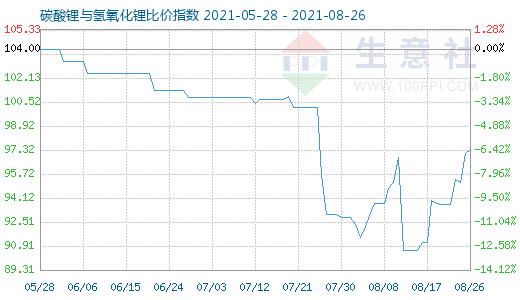 8月26日碳酸鋰與氫氧化鋰比價指數圖