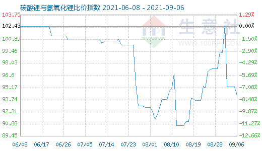 9月6日碳酸鋰與氫氧化鋰比價(jià)指數(shù)圖