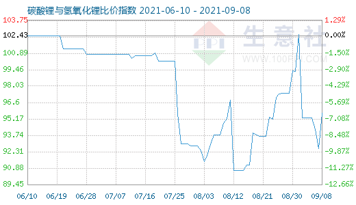 9月8日碳酸鋰與氫氧化鋰比價指數圖