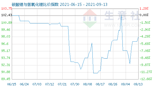 9月13日碳酸鋰與氫氧化鋰比價(jià)指數(shù)圖