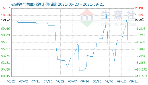 9月21日碳酸鋰與氫氧化鋰比價指數圖