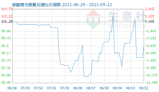 9月22日碳酸鋰與氫氧化鋰比價指數圖