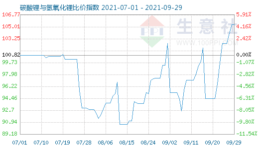 9月29日碳酸鋰與氫氧化鋰比價指數圖
