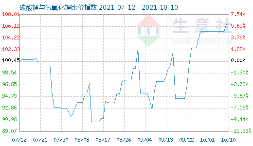 10月10日碳酸鋰與氫氧化鋰比價指數圖