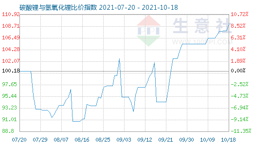 10月18日碳酸鋰與氫氧化鋰比價指數(shù)圖