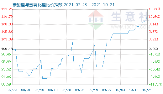 10月21日碳酸鋰與氫氧化鋰比價指數圖