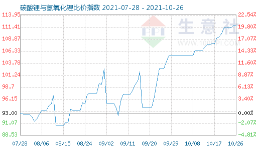 10月26日碳酸鋰與氫氧化鋰比價指數圖