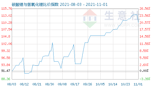 11月1日碳酸鋰與氫氧化鋰比價指數圖