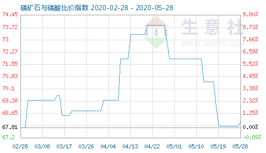 5月28日磷礦石與磷酸比價指數(shù)圖