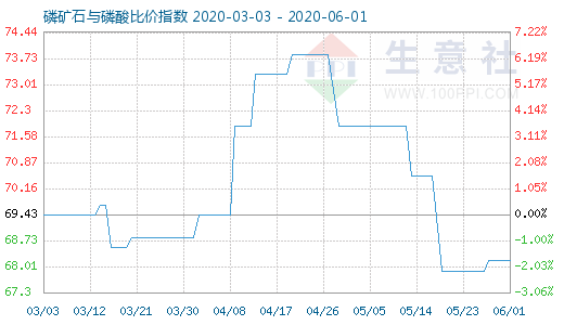6月1日磷礦石與磷酸比價指數圖