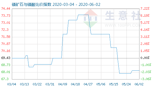 6月2日磷礦石與磷酸比價(jià)指數(shù)圖