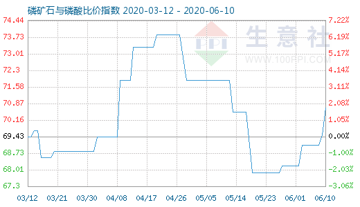 6月10日磷礦石與磷酸比價(jià)指數(shù)圖