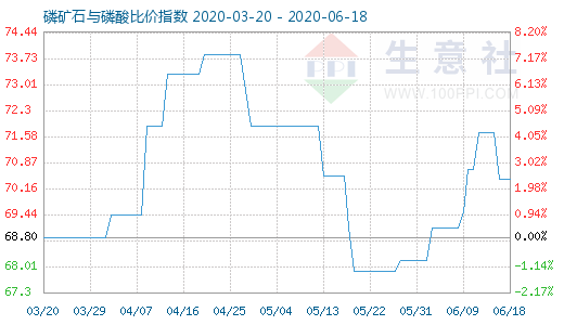 6月18日磷礦石與磷酸比價指數圖
