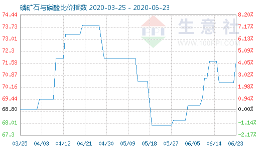 6月23日磷礦石與磷酸比價(jià)指數(shù)圖