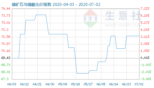 7月2日磷礦石與磷酸比價指數(shù)圖