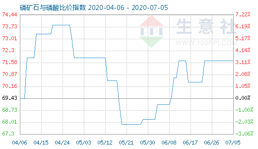 7月5日磷礦石與磷酸比價指數圖