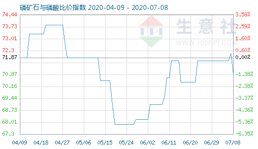 7月8日磷礦石與磷酸比價(jià)指數(shù)圖