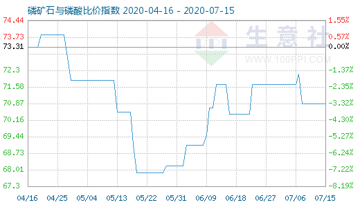 7月15日磷礦石與磷酸比價(jià)指數(shù)圖