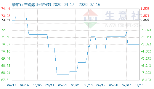 7月16日磷礦石與磷酸比價指數圖