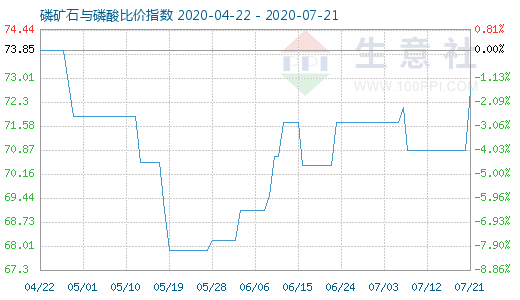 7月21日磷礦石與磷酸比價(jià)指數(shù)圖