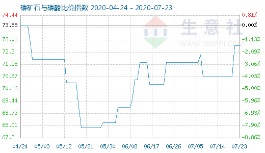7月23日磷礦石與磷酸比價指數圖