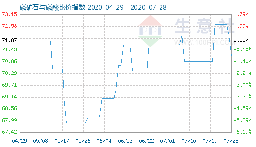 7月28日磷礦石與磷酸比價指數圖