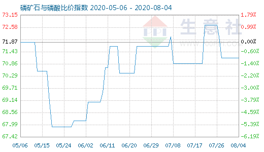 8月4日磷礦石與磷酸比價指數圖