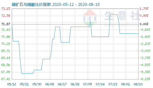 8月10日磷礦石與磷酸比價指數圖